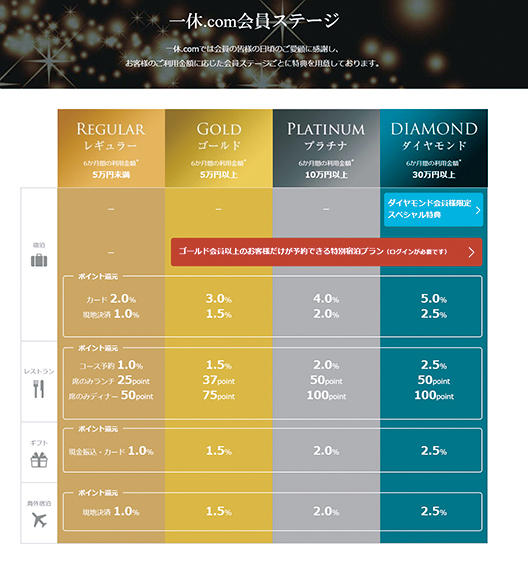 会員ステージを上げればさらにお得度up