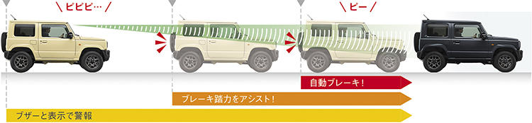 自動ブレーキの作動説明図