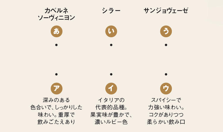 ワインのぶどう品種とその説明について、正しく線で結びなさい