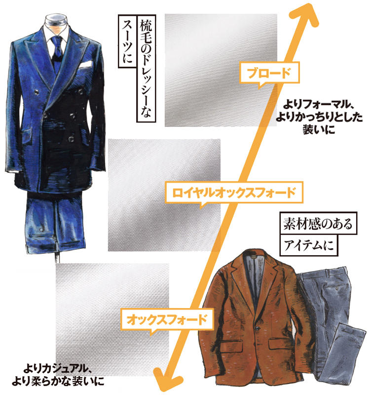 素材でドレスコードを表現する