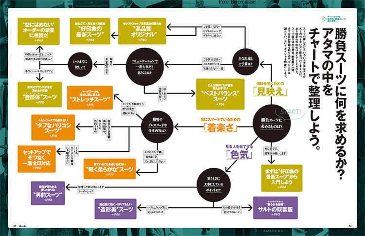 勝負スーツに何を求めるか？アタマの中をチャートで整理しよう。