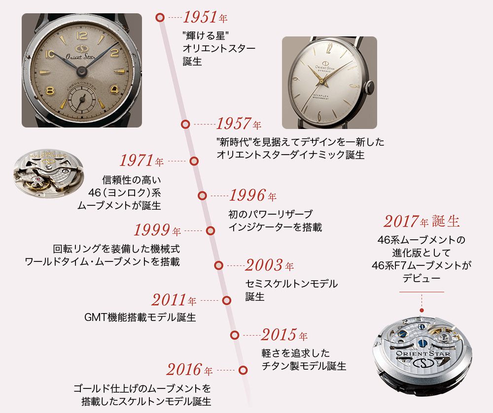 1951年“輝ける星”オリエントスター誕生 1957年“新時代”を見据えてデザインが一新したオリエントスターダイナミック誕生 1971年信頼性の高い46（ヨンロク）系ムーブメントが誕生 1996年初のパワーリザーブインジケーターを搭載 1999年回転リングを装備した機械式ワールドタイム・ムーブメントを搭載 2003年セミスケルトンモデル誕生 2011年GMT機能搭載モデル誕生 2015年軽さを追求したチタン製モデル誕生 2016年ゴールド仕上げのムーブメントを搭載したスケルトンモデル誕生 2017年46系ムーブメントの進化版として46系F7ムーブメントがデビュー