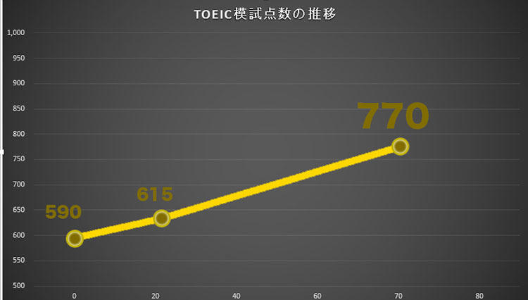 vol.07「やった！ 約2ヶ月でTOEICスコア770点（180点UP!）に到達」