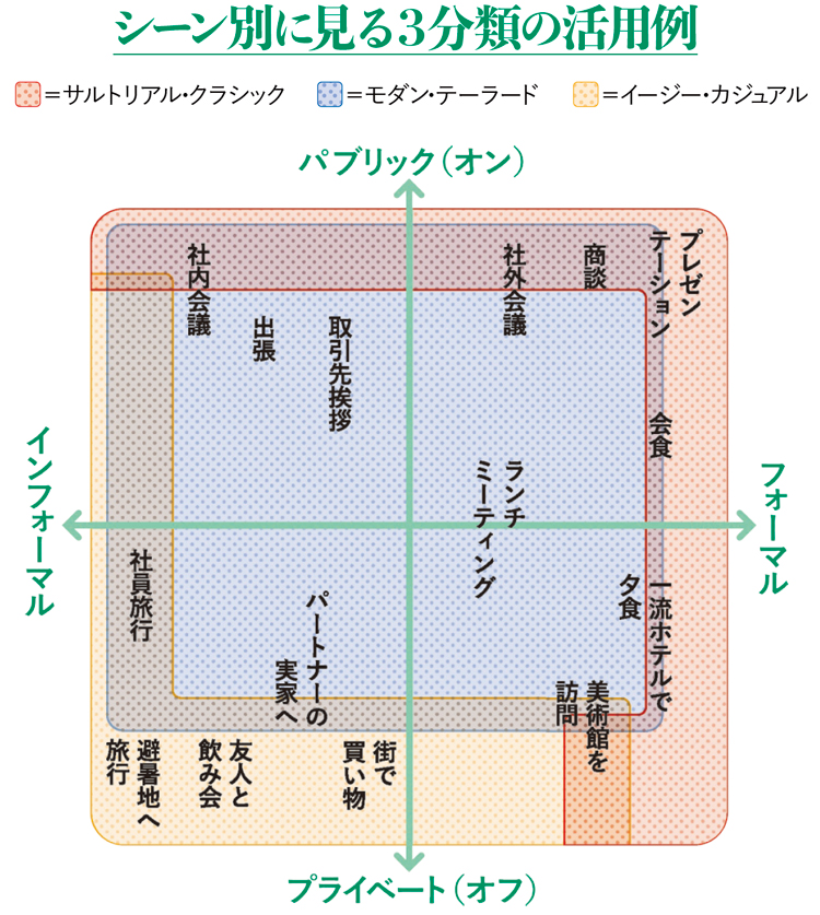 シーン別に見る３分類の活用例