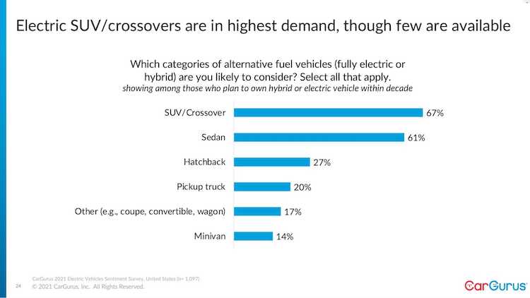 「電動車（BEVに限らず、ハイブリッドカーも含む）で望むボディ形状」