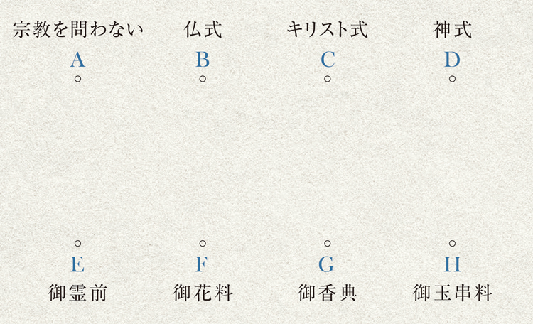 不祝儀袋の表書きに伴う宗教