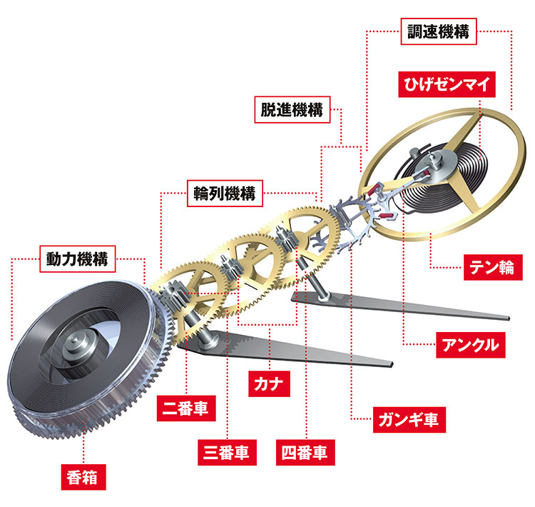 機械式時計のこれが基本原理