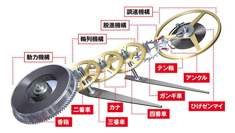 5分で学ぶ機械式時計講座：ムーブメントのしくみ／基本輪列って？