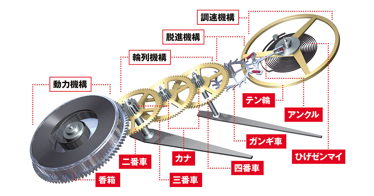 5分で学ぶ機械式時計講座：ムーブメントのしくみ／基本輪列って