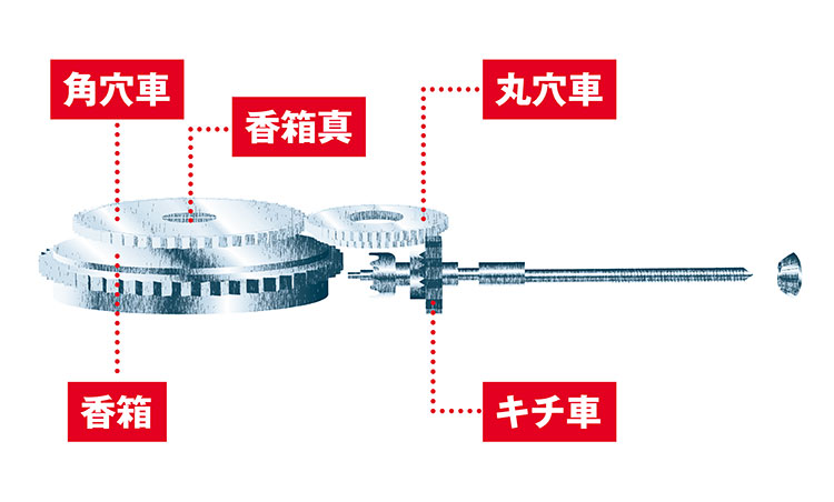 リューズ分解図