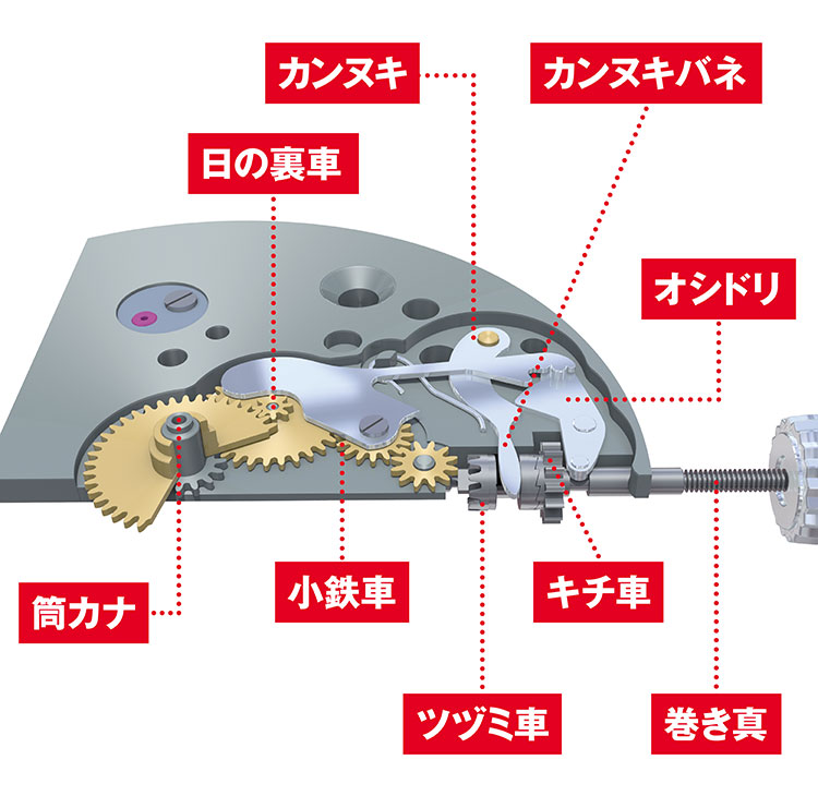 ムーブメントの図解