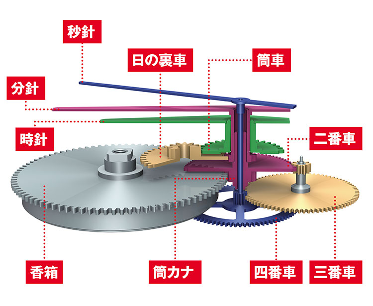 センターセコンド式