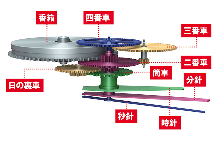 最もシンプルなセンターセコンド式ムーブメントの構造図