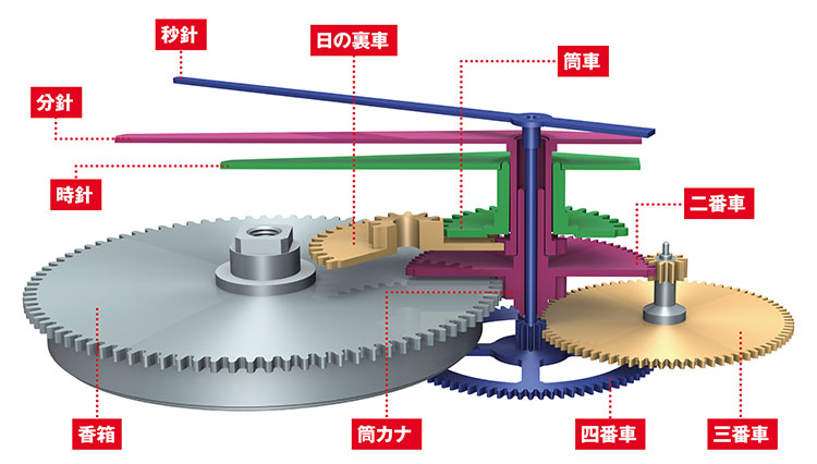 腕時計の「時・分・秒」の針ってどうやって動いているの？ 【5分で学ぶ機械式時計講座】