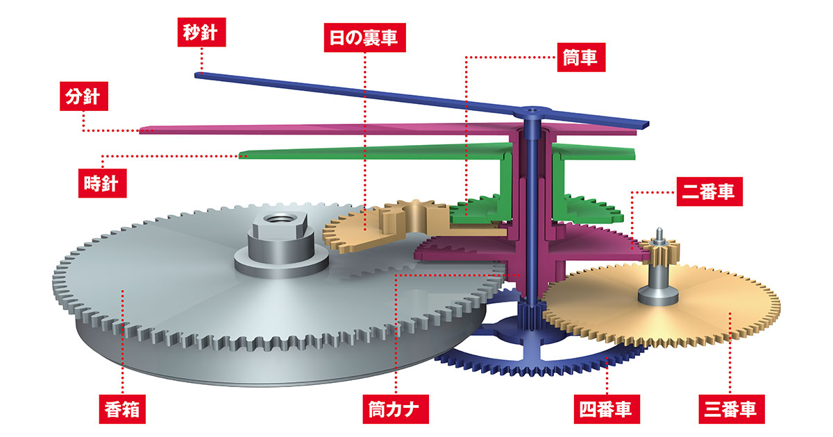 時計歯車組立図 _ 時計 仕組み わかりやすい – EUGU