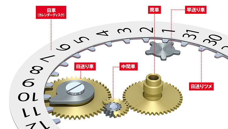 腕時計のカレンダーのしくみはどうなっているの？【デイト表示の秘密】
