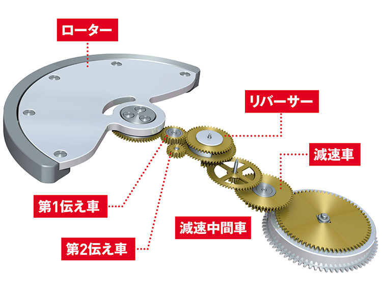 最も普及しているリバーサー方式の両方向巻き上げ機構