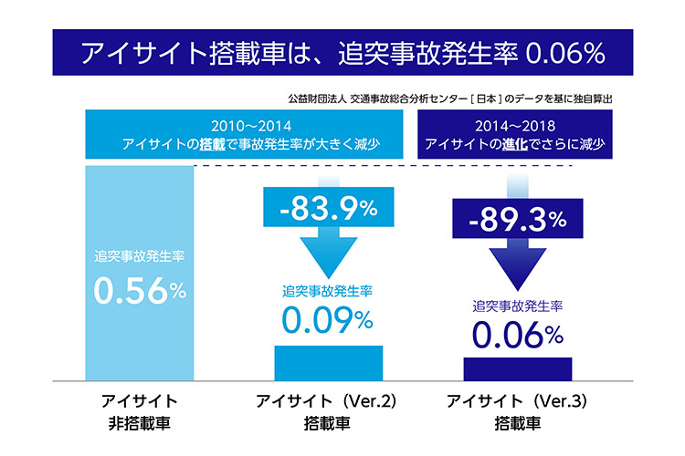 スバルが独自に算出したアイサイト搭載車の追突事故発生率