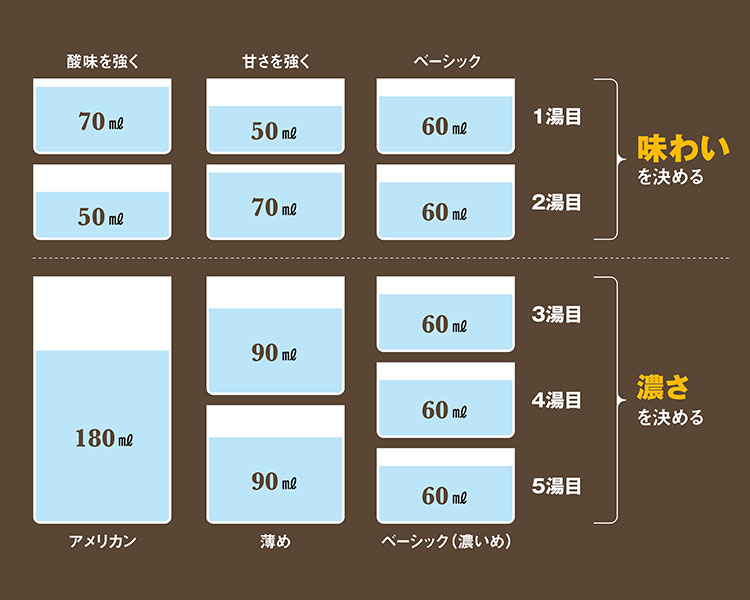 「味わいを決める」と「濃さを決める」