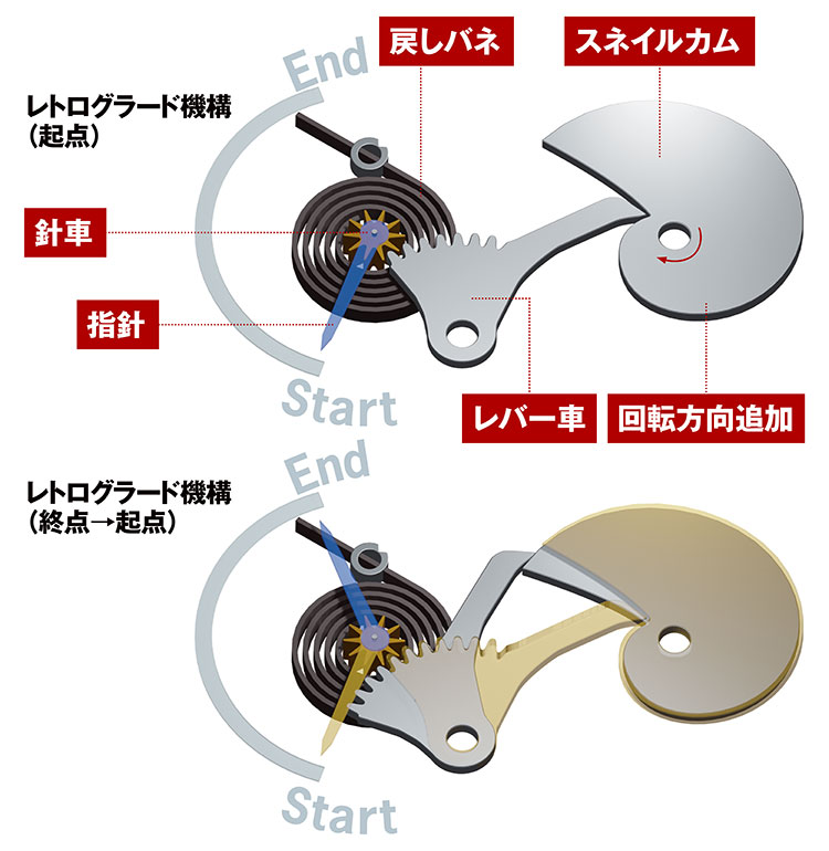 レトログラード機構