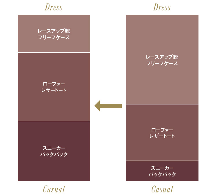 近年は仕事靴・鞄の勢力図が劇的に変化